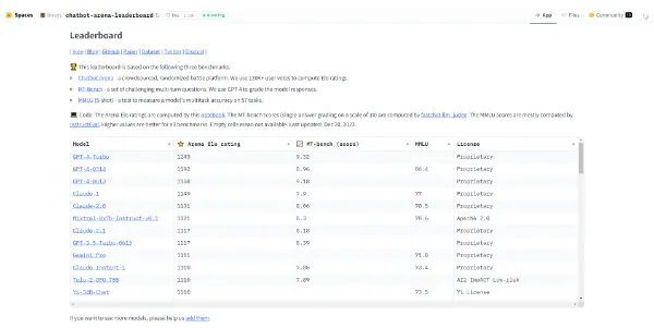 Leaderboard LLM Arena AI