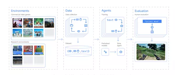 SIMA AI par Google DeepMind