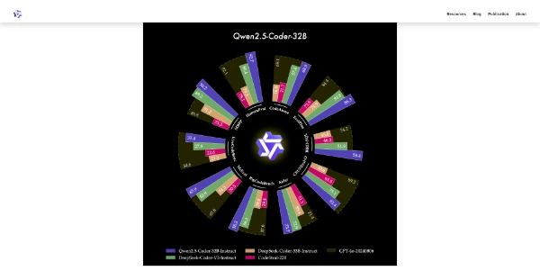 Qwen2.5-Coder Series AI LLM