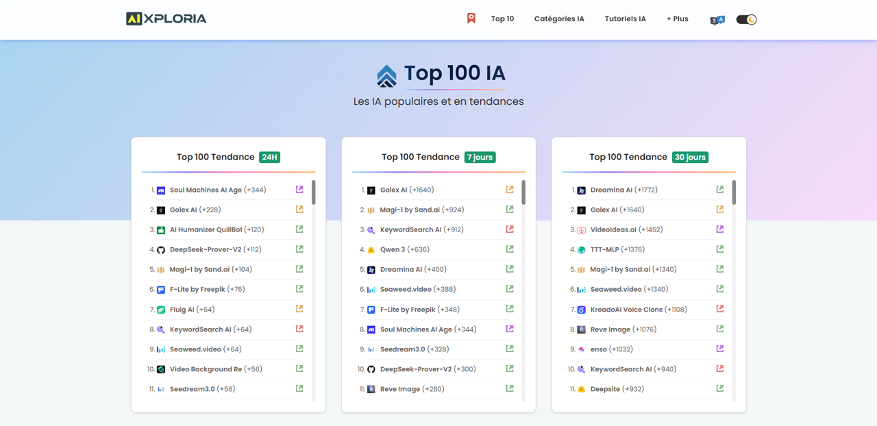 Top 100 IA : les Outils IA les plus Populaires et Tendances | 2026 ...